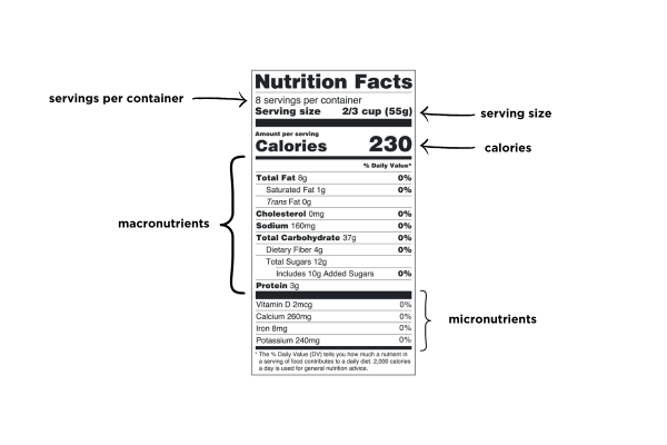 Nutrition label diagram